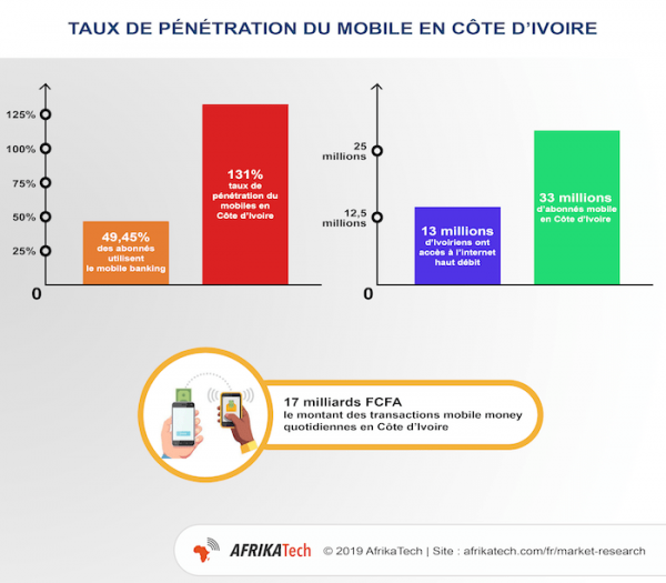 Infographie : Taux de pénétration du mobile en Côte d'Ivoire