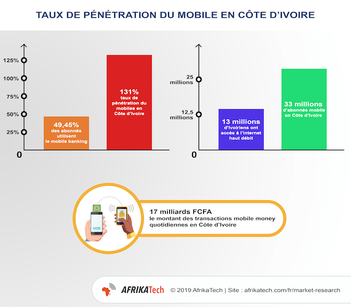 Etude de marché secteur numérique en Côte d’Ivoire, Infographie : Taux de pénétration du mobile en Côte d'Ivoire Etude de marché secteur numérique en Côte d’Ivoire, Infographie : Taux de pénétration du mobile en Côte d'Ivoire