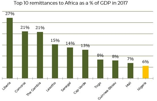 Top 10 remittances to Africa as percent of gdp