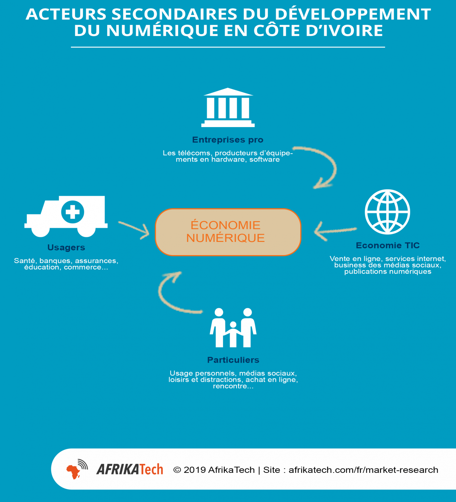 les acteurs du secteur numérique en Les acteurs du secteur numérique en Côte d'Ivoire