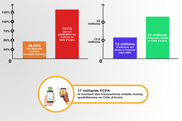 Taux de pénétration du mobiles