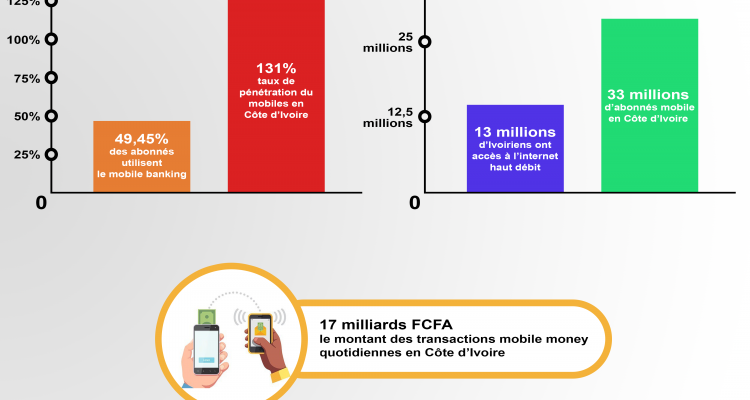 Taux de pénétration du mobiles en Côte d'Ivoire