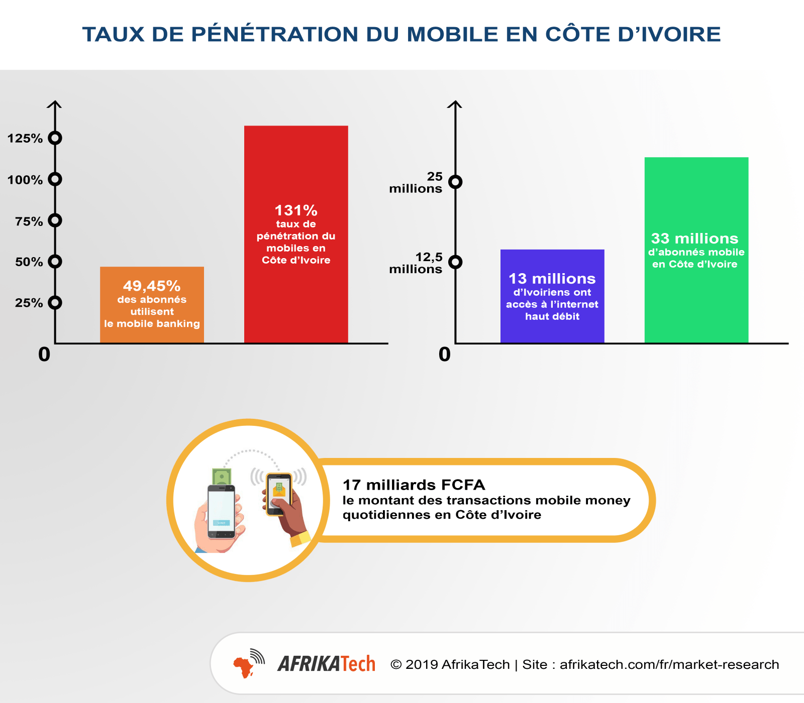 Taux de pénétration du mobiles