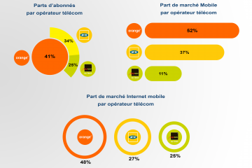 Parts de marché du numérique