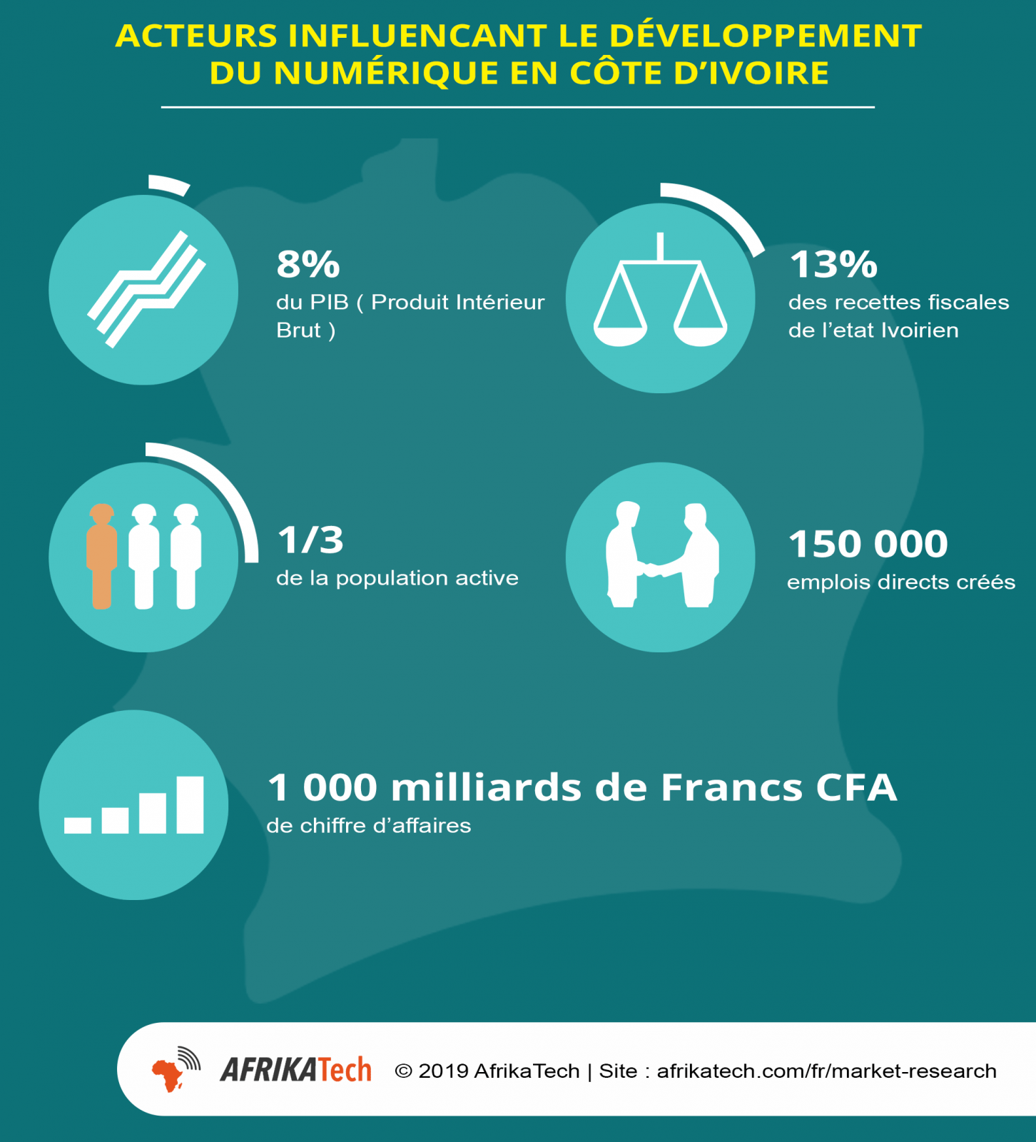 Facteurs développemet numérique