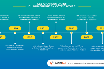 les grandes dates du numérique