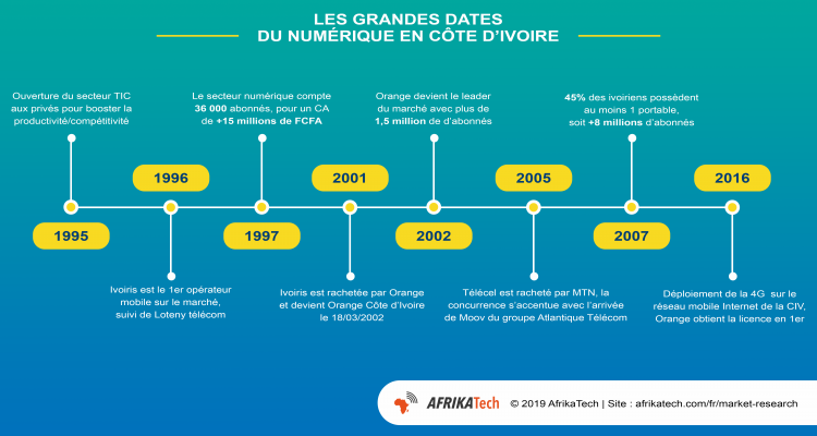 les grandes dates du numérique