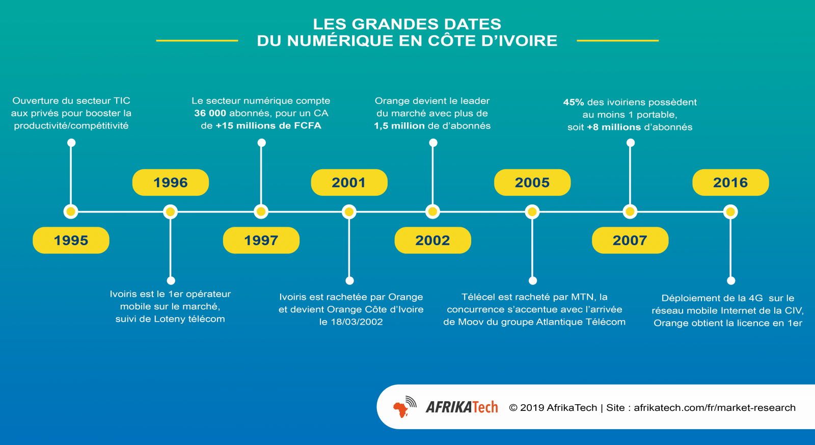 les grandes dates du numérique