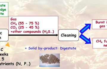 methanisation process