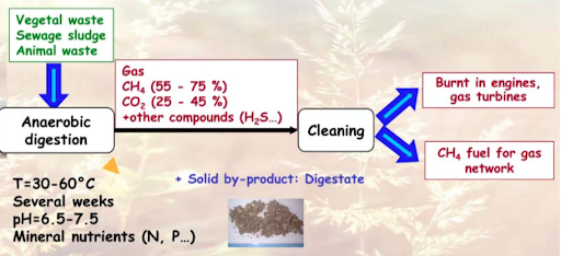 methanisation process